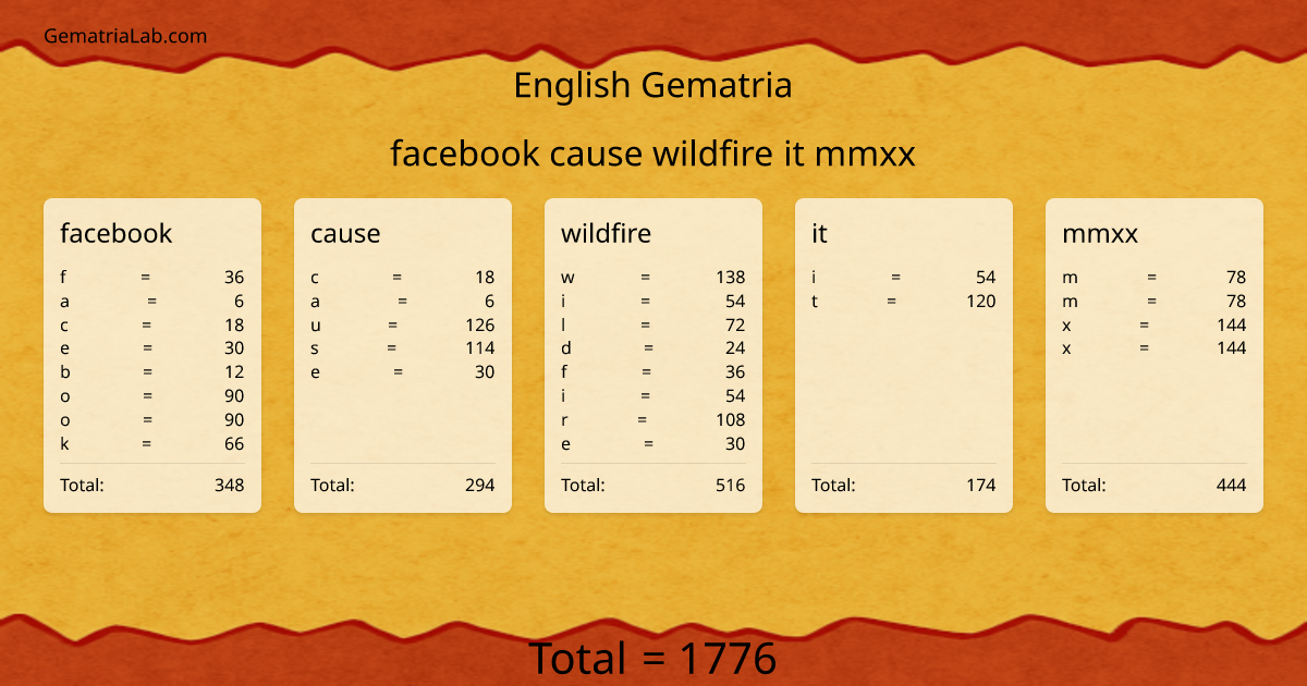 facebook cause wildfire it mmxx in english Gematria